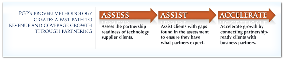 PGP Methodology